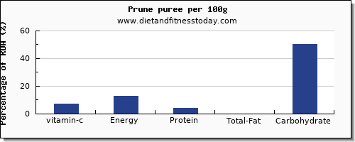 vitamin c and nutrition facts in prune juice per 100g